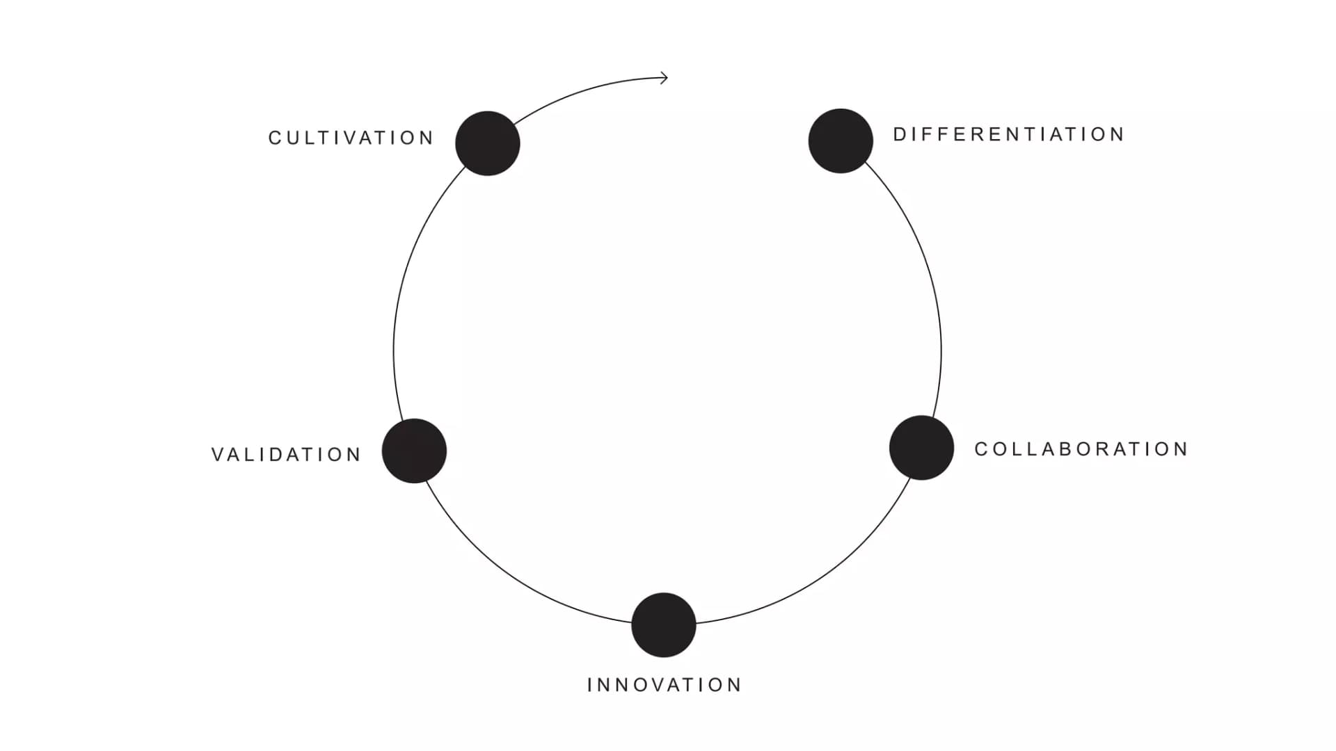 The Virtuous Circle diagram showing the 5 brand disciplines: Differentiate, Collaborate, Innovate, Validate, Cultivate