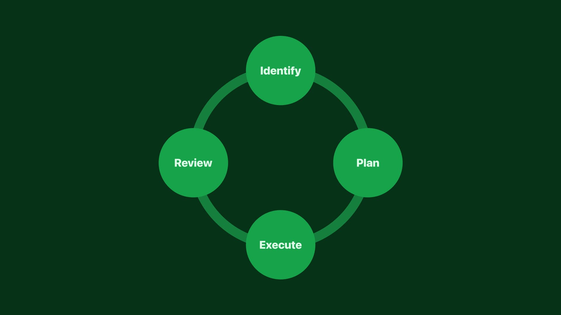 Continuous improvement cycle in UX design