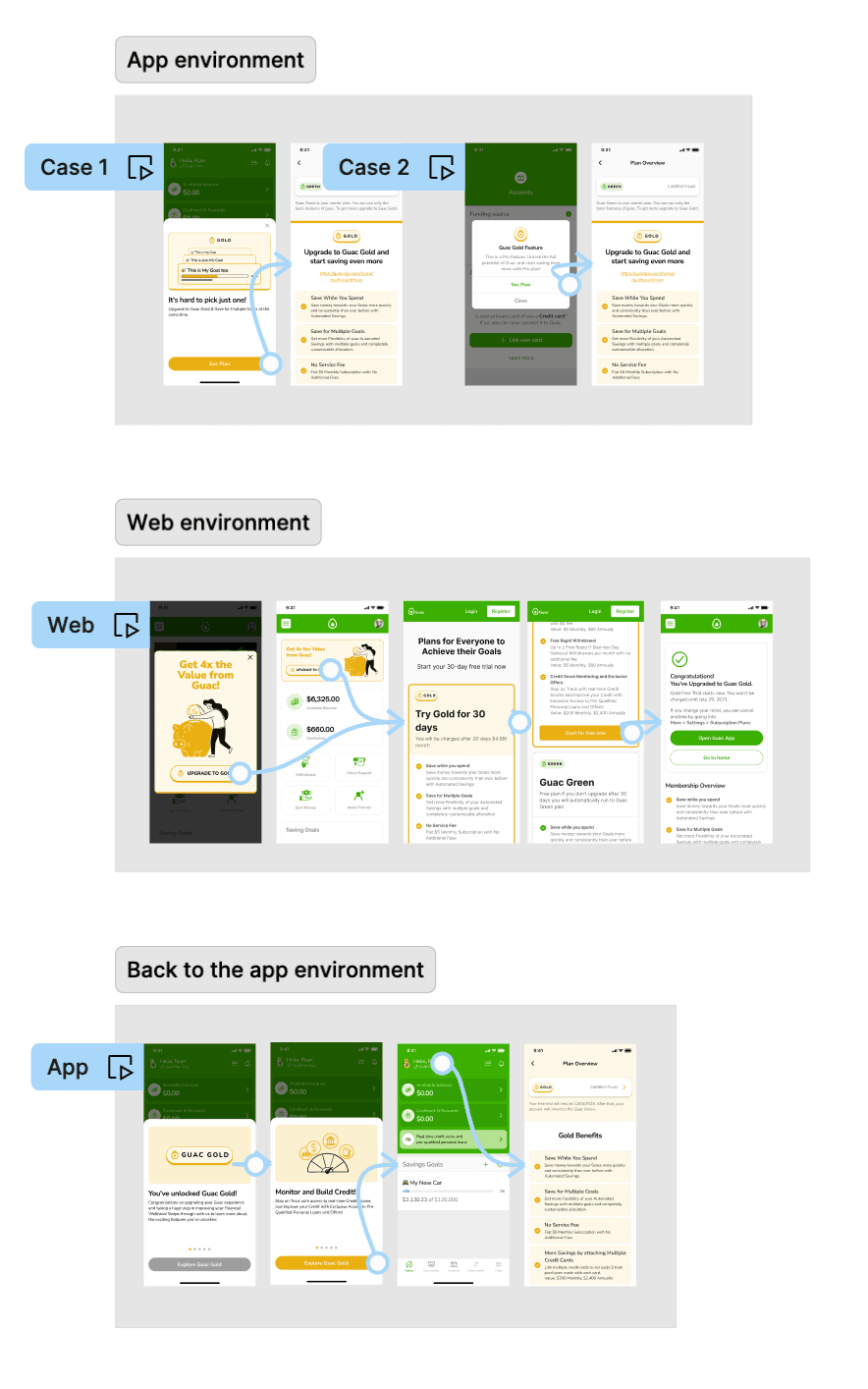 User journey for upgrading to premium through compliant flow