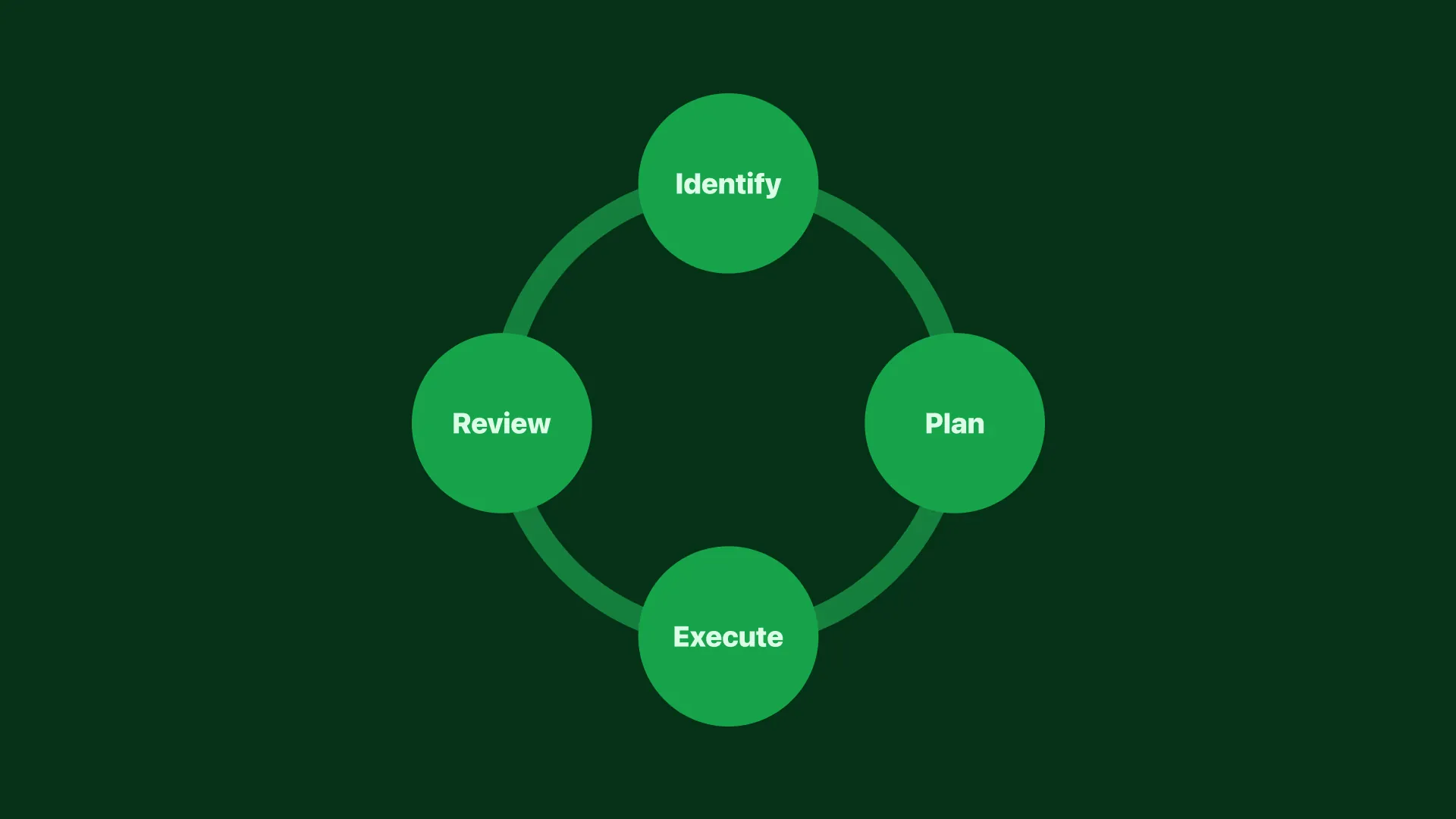 Continuous improvement cycle in UX design