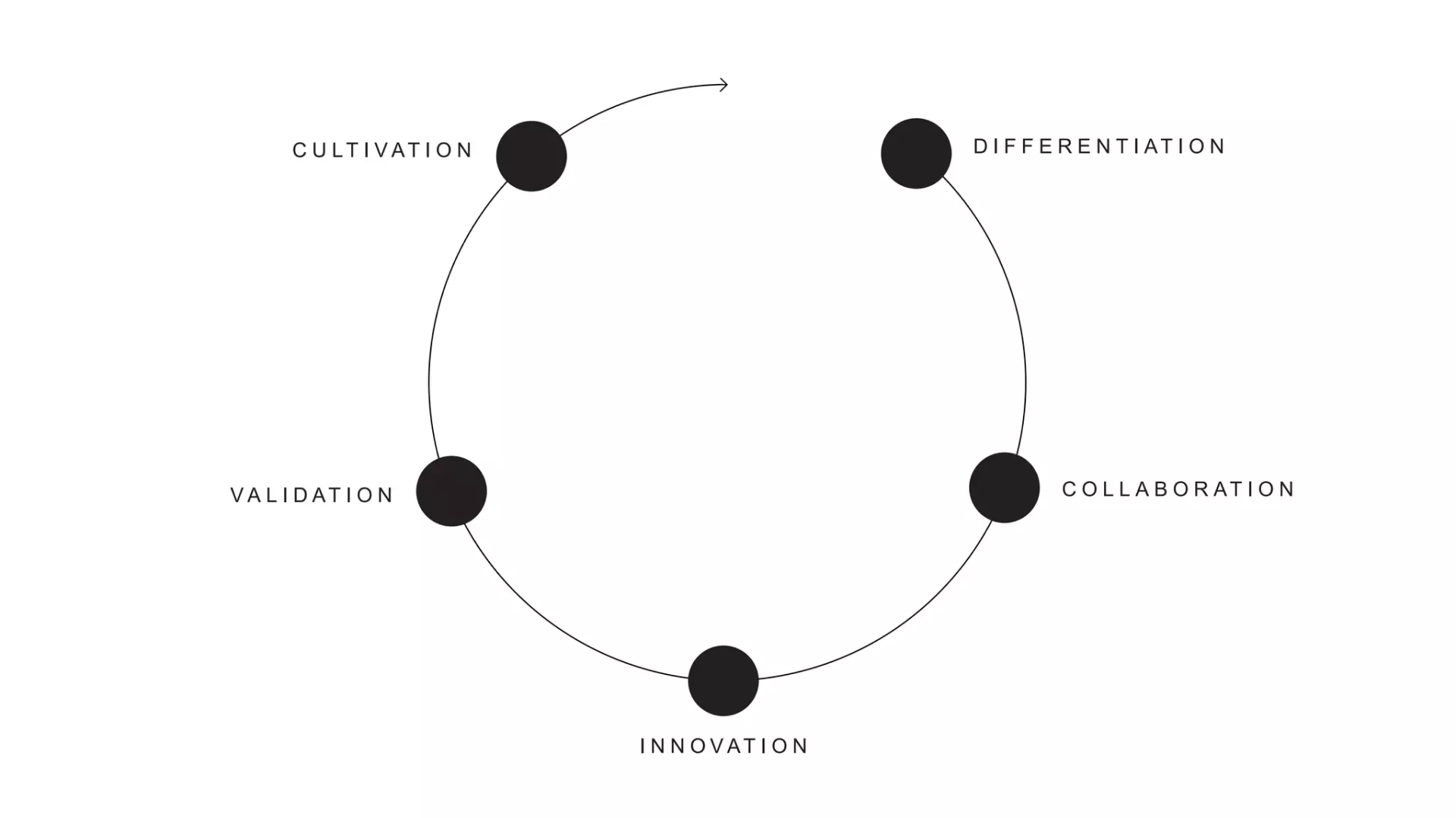 The Virtuous Circle diagram showing the 5 brand disciplines: Differentiate, Collaborate, Innovate, Validate, Cultivate