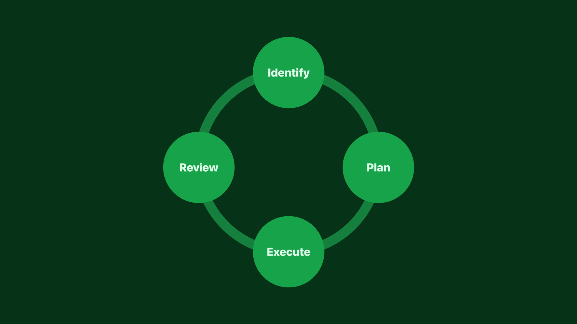 Continuous improvement cycle in UX design